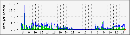 ht1120-9300_gi3_0_35 Traffic Graph