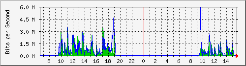 ht1120-9300_gi3_0_36 Traffic Graph