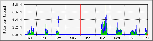 week
