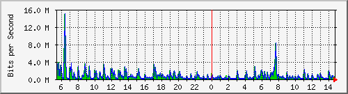 ht1120-9300_gi3_0_42 Traffic Graph