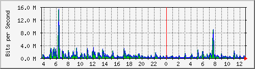 ht1120-9300_gi3_0_44 Traffic Graph