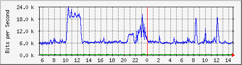 ht1120-9300_gi3_0_45 Traffic Graph