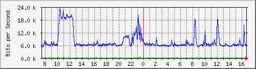 ht1120-9300_gi3_0_7 Traffic Graph