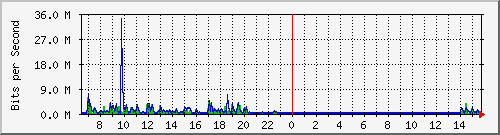 ht1120-9300_gi3_0_9 Traffic Graph