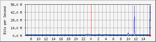 ht1120-9300_gi4_0_11 Traffic Graph