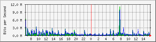 ht1120-9300_gi4_0_19 Traffic Graph