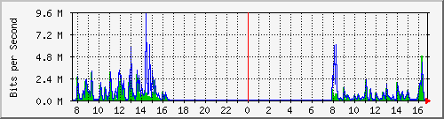 ht1120-9300_gi4_0_20 Traffic Graph