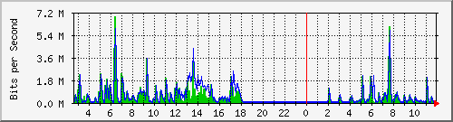 ht1120-9300_gi4_0_22 Traffic Graph