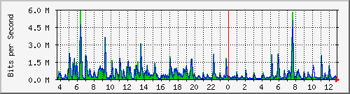 ht1120-9300_gi4_0_24 Traffic Graph