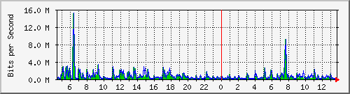ht1120-9300_gi4_0_25 Traffic Graph