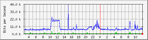 ht1120-9300_gi4_0_27 Traffic Graph