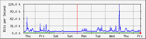 week