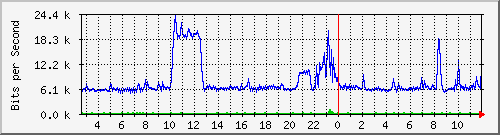 ht1120-9300_gi4_0_28 Traffic Graph