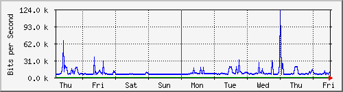 week
