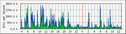 ht1120-9300_gi4_0_29 Traffic Graph