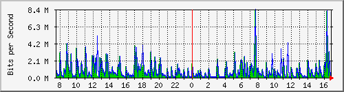 ht1120-9300_gi4_0_30 Traffic Graph