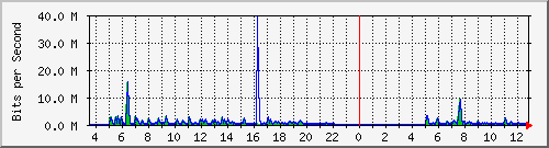 ht1120-9300_gi4_0_32 Traffic Graph