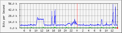 ht1120-9300_gi4_0_33 Traffic Graph