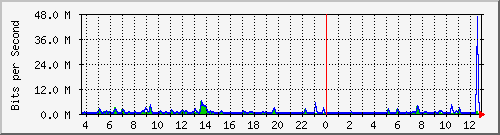 ht1120-9300_gi4_0_34 Traffic Graph