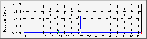 ht1120-9300_gi4_0_35 Traffic Graph