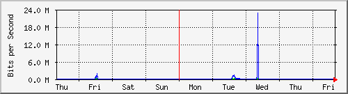 week