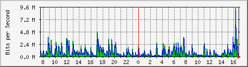 ht1120-9300_gi4_0_37 Traffic Graph