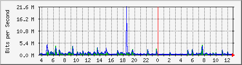 ht1120-9300_gi4_0_42 Traffic Graph