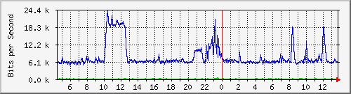 ht1120-9300_gi4_0_43 Traffic Graph