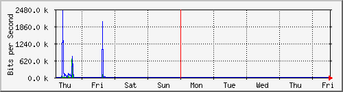 week