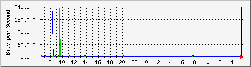 ht1120-9300_gi4_0_5 Traffic Graph