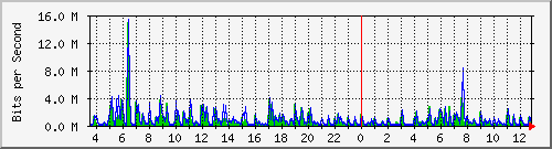 ht1120-9300_gi4_0_6 Traffic Graph
