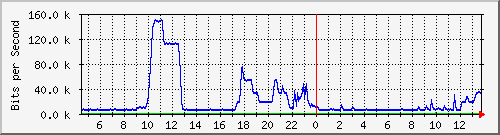 ht1120-9300_gi4_0_7 Traffic Graph