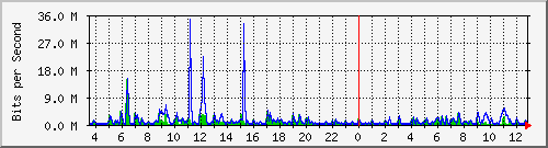 ht1120-9300_gi5_0_1 Traffic Graph