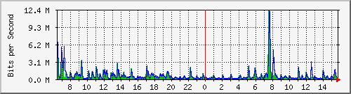 ht1120-9300_gi5_0_21 Traffic Graph