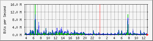 ht1120-9300_gi5_0_24 Traffic Graph