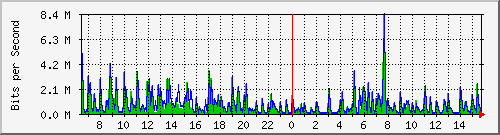 ht1120-9300_gi5_0_29 Traffic Graph