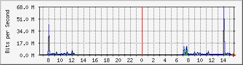 ht1120-9300_gi5_0_3 Traffic Graph