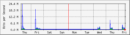 week