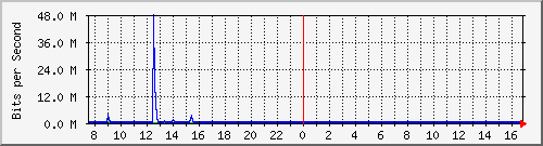 ht1120-9300_gi5_0_37 Traffic Graph