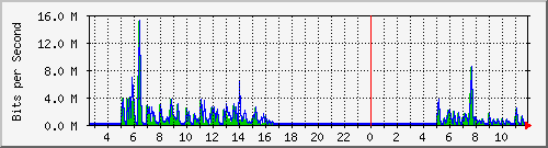 ht1120-9300_gi5_0_39 Traffic Graph