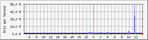 ht1120-9300_gi5_0_41 Traffic Graph