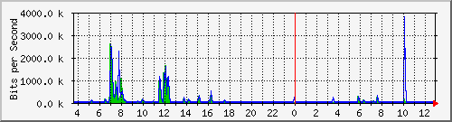 ht1120-9300_gi5_0_42 Traffic Graph