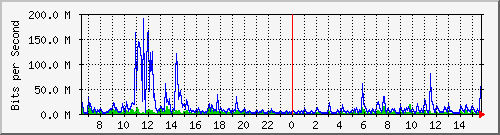 ht1120-9300_gi5_0_47 Traffic Graph