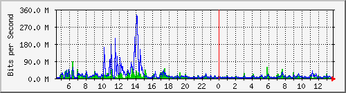 ht1120-9300_gi5_0_48 Traffic Graph
