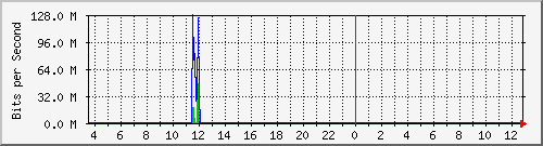ht1120-9300_gi5_0_5 Traffic Graph