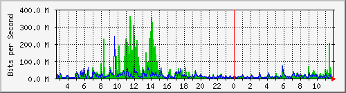 ht1120-9300_po1 Traffic Graph
