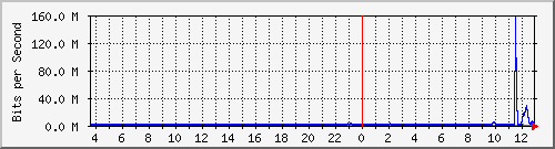 ht1120-9300_po10 Traffic Graph
