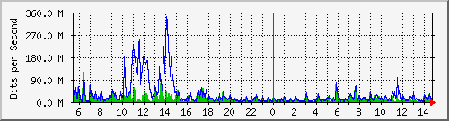 ht1120-9300_po2 Traffic Graph