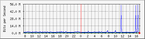 ht1120-9300_te1_0_37 Traffic Graph