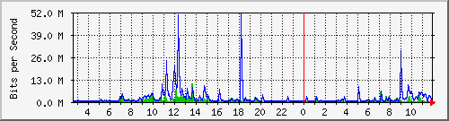 ht1120-9300_te1_0_41 Traffic Graph
